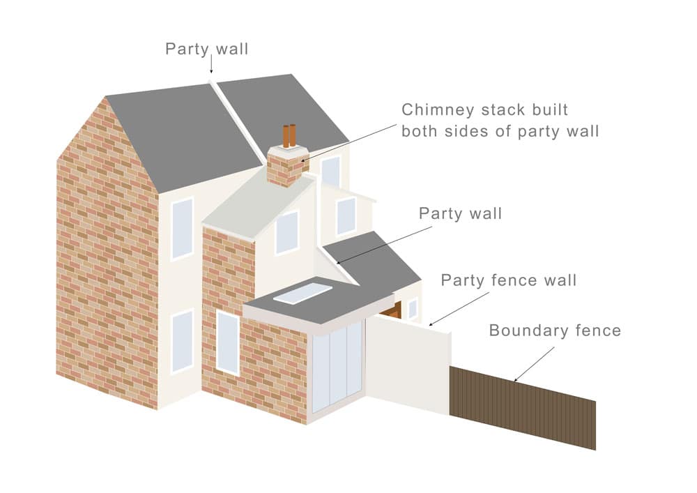 What is a Party Boundary? - Faulkner's Surveyors 1 The Role of Faulkner Surveyors in Party Wall Matters Andover